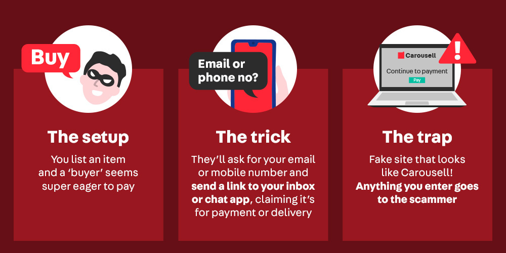 Infographic showing the three stages of a phishing scam: the setup of a fake buyer, the trick of asking personal details for payment or delivery, and the trap of a fake website.