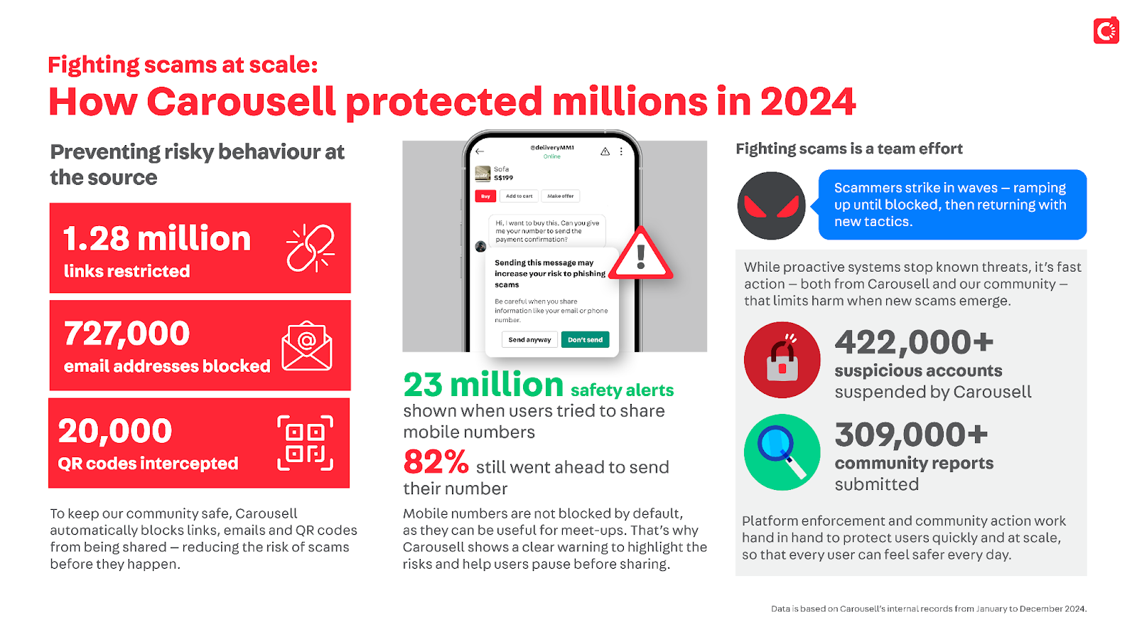 Infographic of Carousell's impact in tackling scams