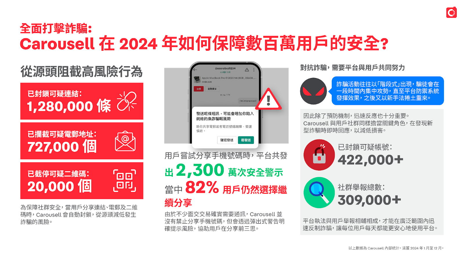資訊圖表，以數字展示 Carousell 在 2024 年如何保護數以百萬計的用戶。