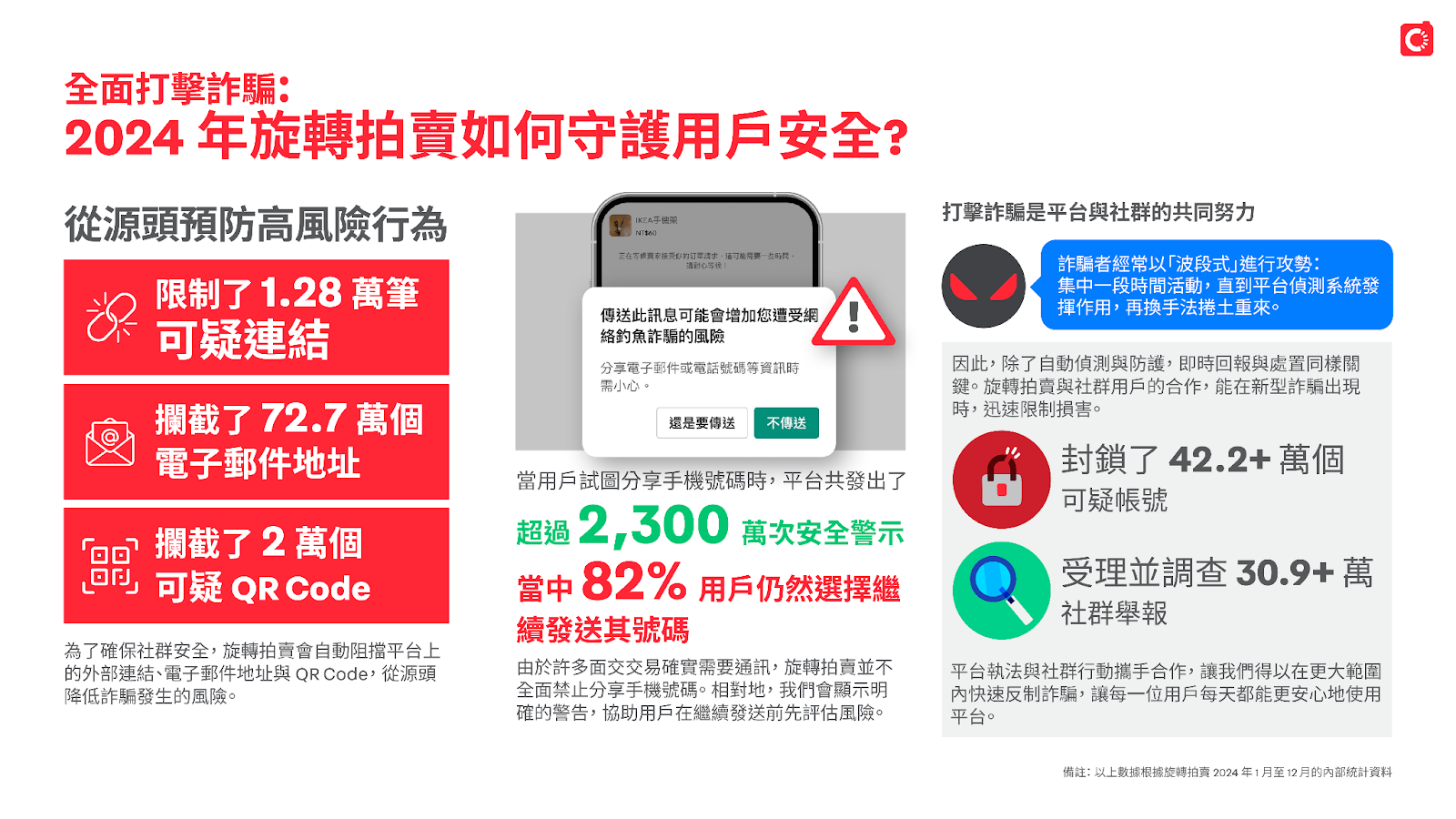 資訊圖表，以數字展示旋轉拍賣在 2024 年如何保護數百萬名使用者。