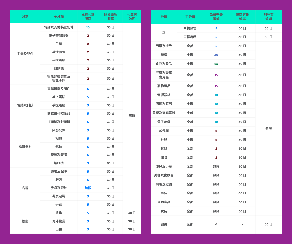 香港] 所有產品分類嘅限額– 香港旋轉拍賣幫助中心