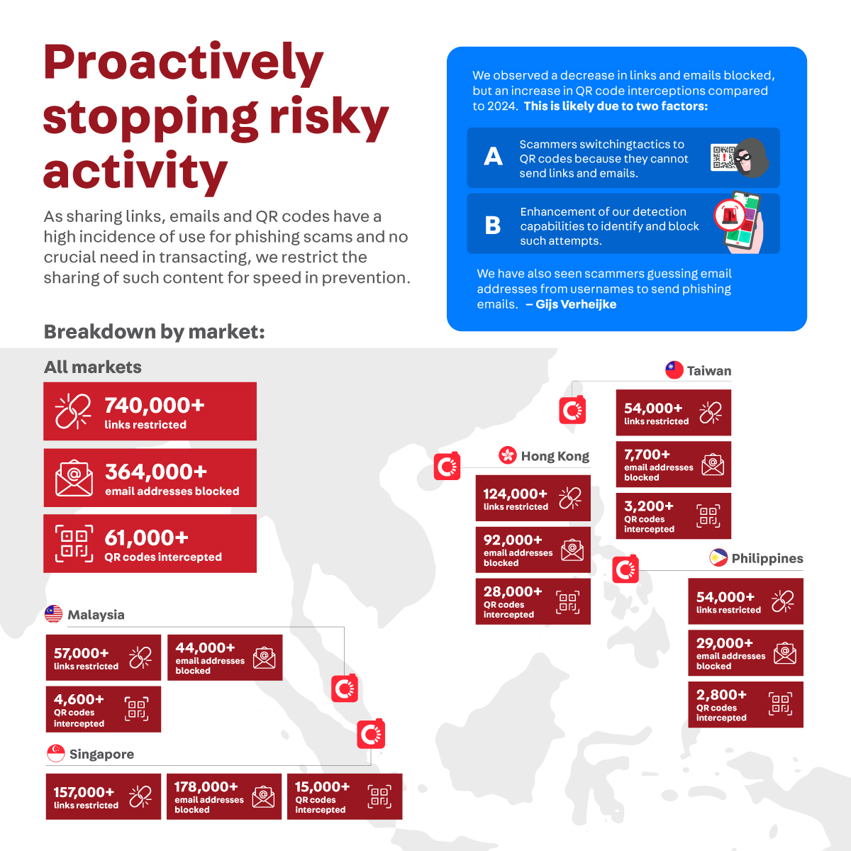 Infographic showing a regional map with a breakdown of links, email addresses, and QR codes intercepted by Carousell across Singapore, Malaysia, the Philippines, Hong Kong, and Taiwan. A quote from Gijs Verheijke, Director of Trust and Customer Experience at Carousell, notes that scammers are shifting towards QR codes as detection for links and emails improves.