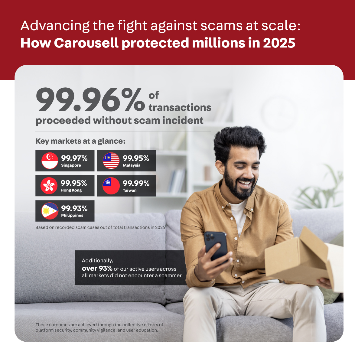 Infographic showing that 99.96% of transactions in 2025 were scam-free. It features a “key markets at a glance” section with percentages for Singapore (99.97%), Malaysia (99.95%), Hong Kong (99.95%), Philippines (99.93%), and Taiwan (99.99%). The infographic also highlights that over 93% of active users did not encounter a scammer, accompanied by an image of a satisfied customer unboxing a delivery.