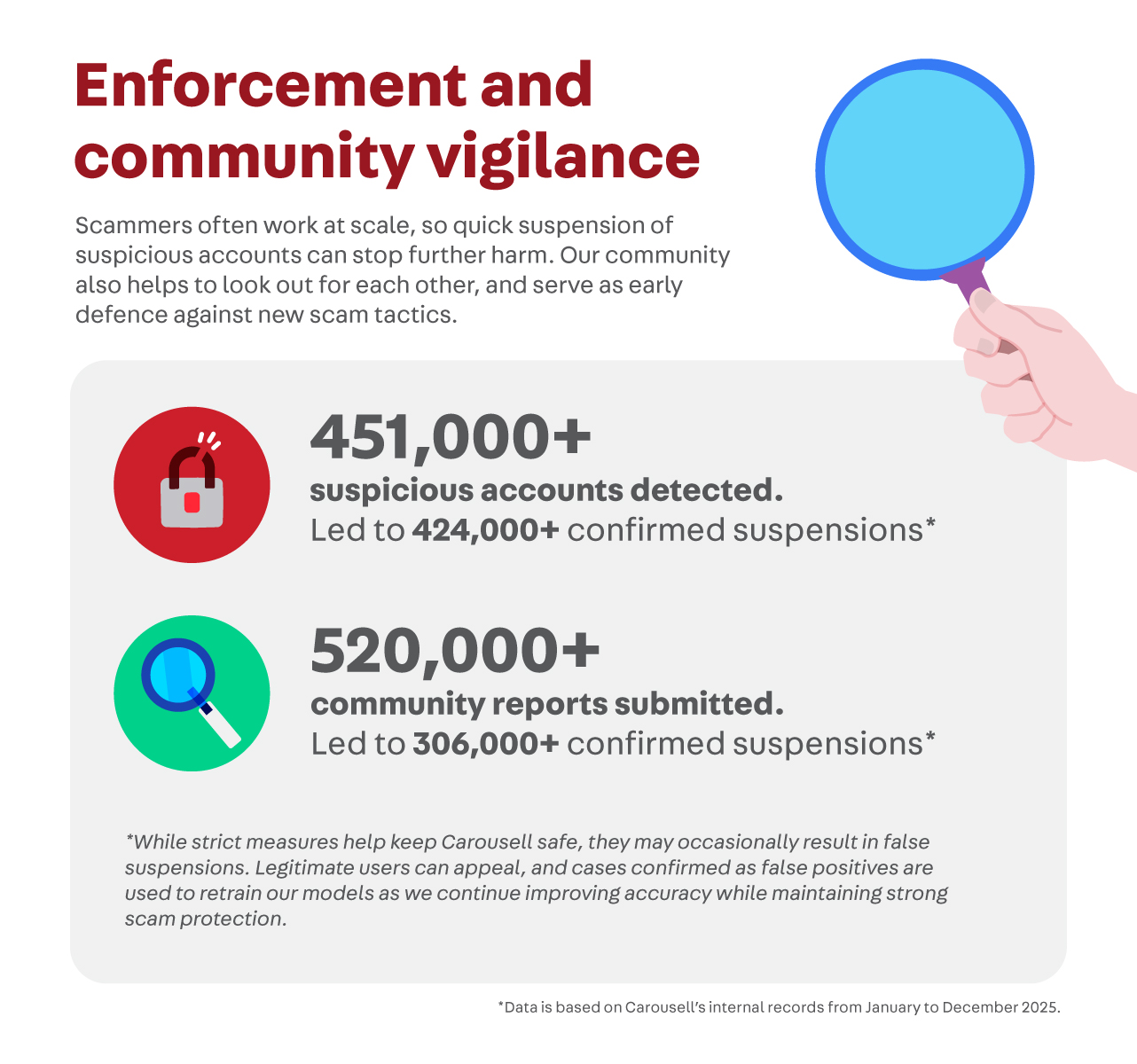 Infographic showing Carousell’s enforcement actions, with over 451,000 suspicious accounts detected and over 520,000 community reports submitted, along with a note explaining that stricter measures may occasionally result in false suspensions.