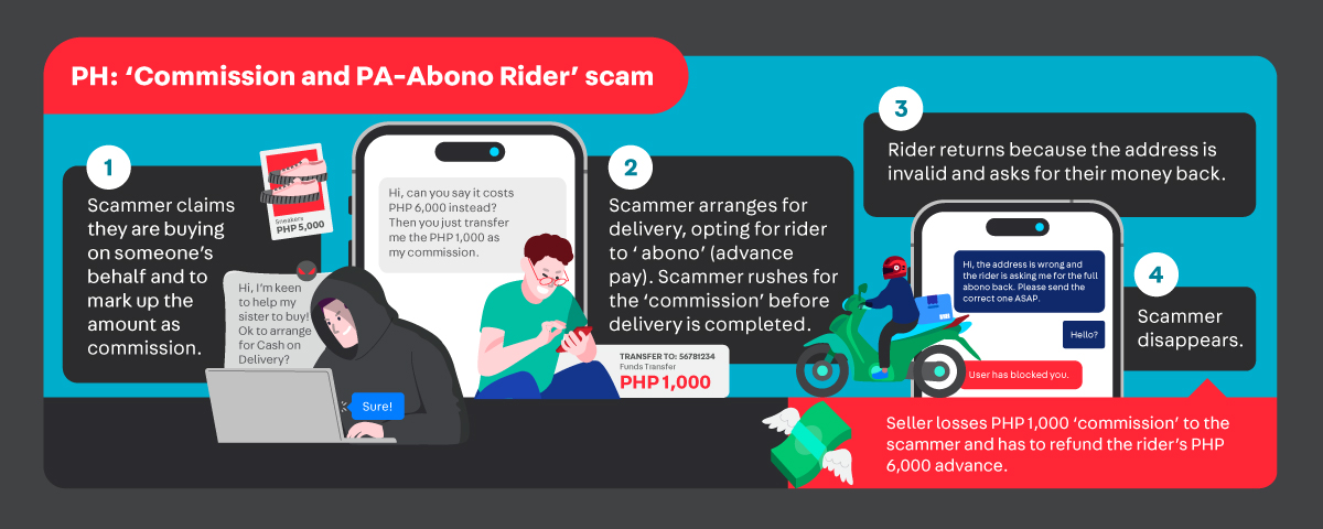 Infographic showing the 4 steps of the Philippines-specific “Commission and Pa-Abono Rider” scam: (1) scammer asks a seller to mark up the listing price as a commission; (2) scammer arranges for a delivery rider to pay the advanced price (‘abono’) to the seller, then rushes the seller to transfer the commission fee; (3) the rider finds the delivery address is invalid and returns to the seller for a refund; (4) scammer disappears, leaving the seller out of pocket.