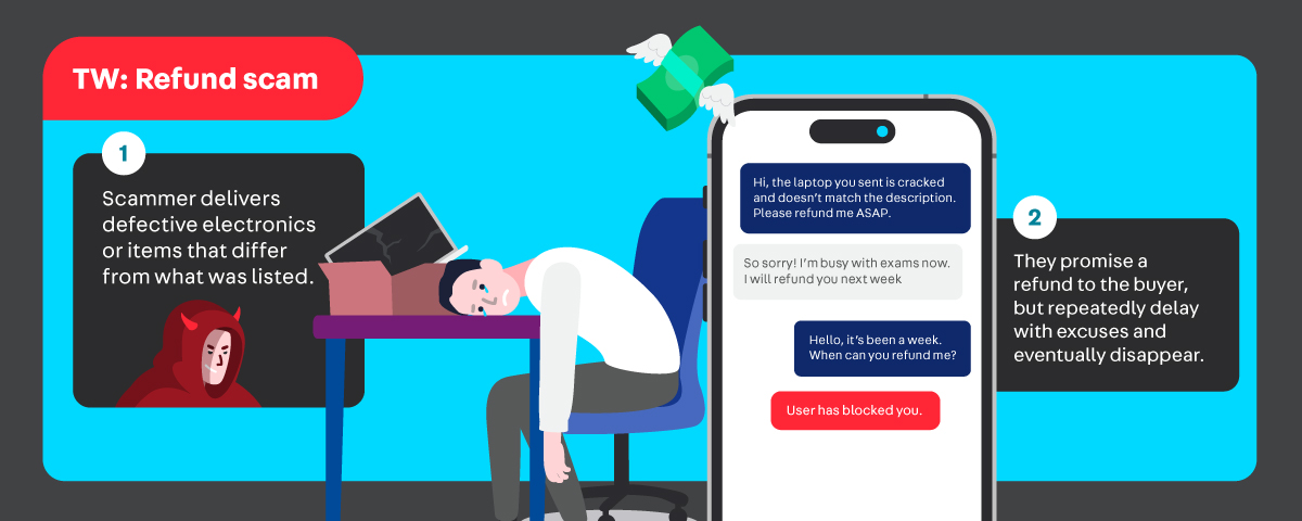 Infographic showing the 2 steps of the Taiwan-specific “refund” scam: (1) Scammer delivers a defective item, like a cracked laptop, that differs from the listing; (2) When the buyer asks for a refund, the scammer repeatedly delays with excuses, such as being busy with exams, before eventually blocking the buyer and disappearing.