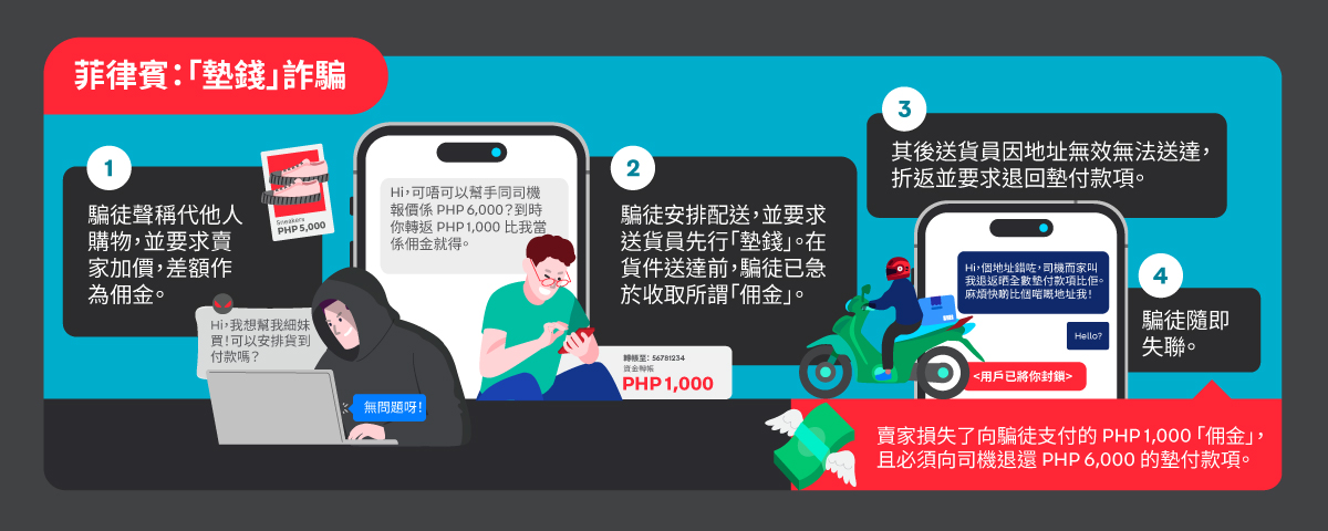 一張資訊圖表，展示菲律賓「代付」詐騙的四個步驟：(1) 騙徒要求賣家調高售價作佣金；(2) 騙徒安排送貨員向賣家支付全數代付款，並催促賣家轉帳佣金；(3) 送貨員發現地址無效，要求賣家退款；(4) 騙徒失聯，賣家蒙受金錢損失。