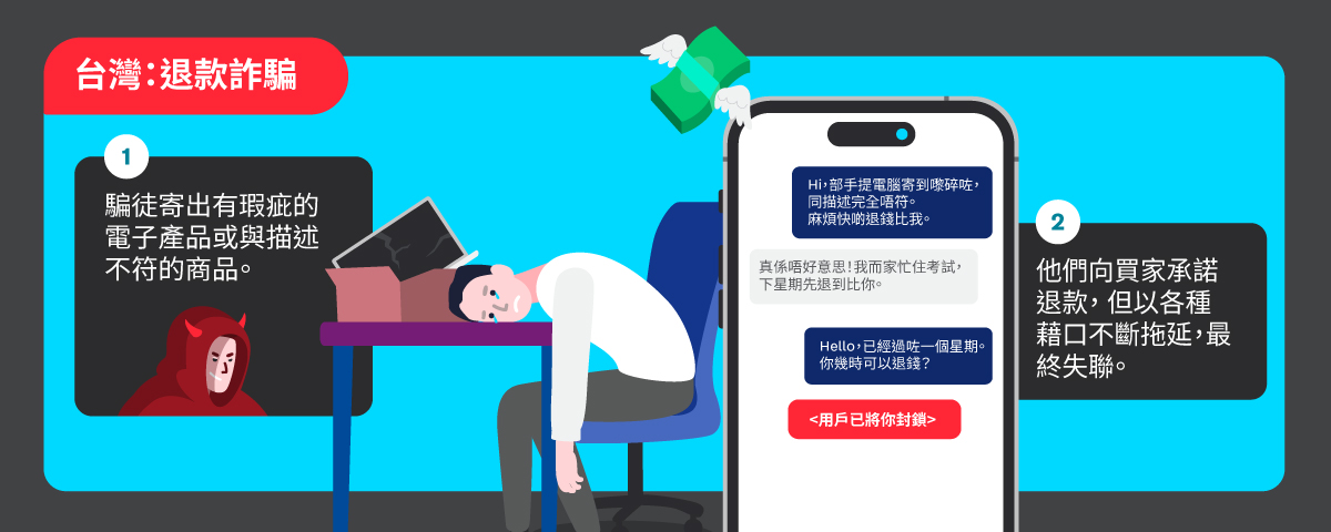 一張資訊圖表，展示台灣退款詐騙的兩個步驟：(1) 騙徒寄出損壞產品（如螢幕碎裂的手提電腦）；(2) 買家要求退款時，騙徒以各種藉口（如忙於考試）拖延，最後封鎖買家。
