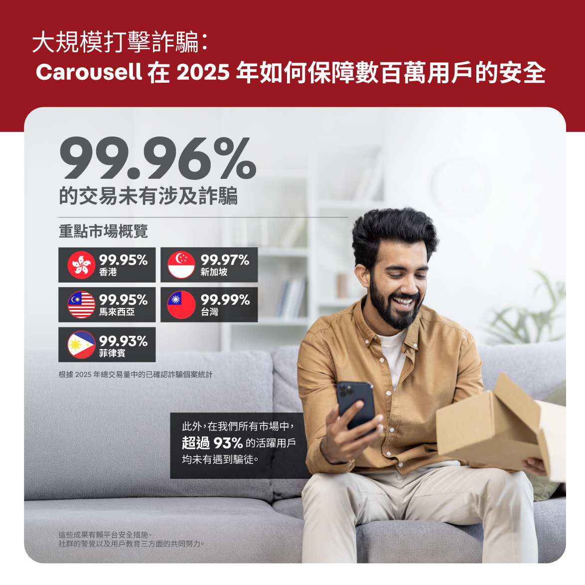 一張資訊圖表，顯示 2025 年高達 99.96% 交易無詐騙事故。圖中設有「重點市場概覽」數據，分別列出新加坡 99.97%、馬來西亞 99.95%、香港 99.95%、菲律賓 99.93% 及台灣 99.99%。圖表亦強調超過 93% 的活躍用戶沒有遇過騙徒，並配有一張滿意的用戶正在開箱收貨的示意圖。