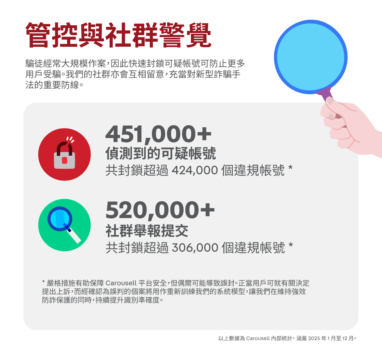 一張顯示 Carousell 管控行動的資訊圖表，列出全年偵測並封鎖超過 451,000 個可疑帳號，同時處理超過 520,000 宗社群舉報；圖中亦補充說明，因應管控措施趨於嚴謹，偶爾或會出現無辜帳號被誤封的情況。