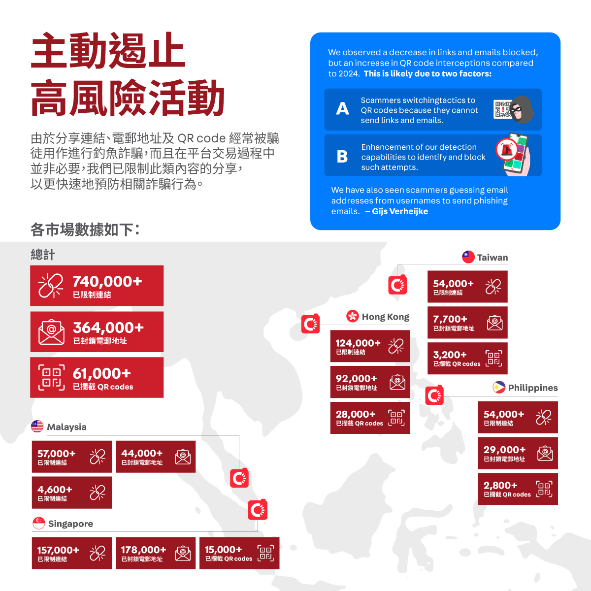 一張資訊圖表，展示 Carousell 在新加坡、馬來西亞、菲律賓、香港及台灣攔截連結、電郵地址及 QR code 的市場分布數據。圖中亦引用 Carousell 信任與用戶體驗總監 Gijs Verheijke 的話，指出隨著系統對連結及電郵地址的偵測能力提升，騙徒正逐漸轉向使用 QR code 行騙。